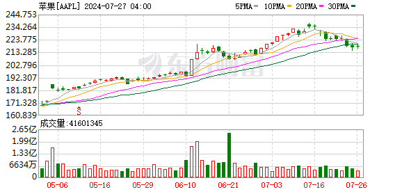 K图 AAPL_0